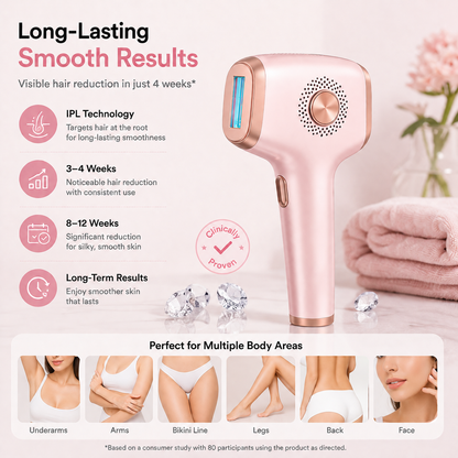 A rose gold IPL hair removal device shown on a light pink background with promotional text, icons, and small body-area photos. The product is the main subject, with marketing claims and usage examples around it.